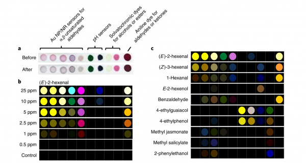 Colourimetric sensor array for detecting plant VOCs