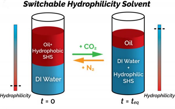Solubility changes of a switchable solvent